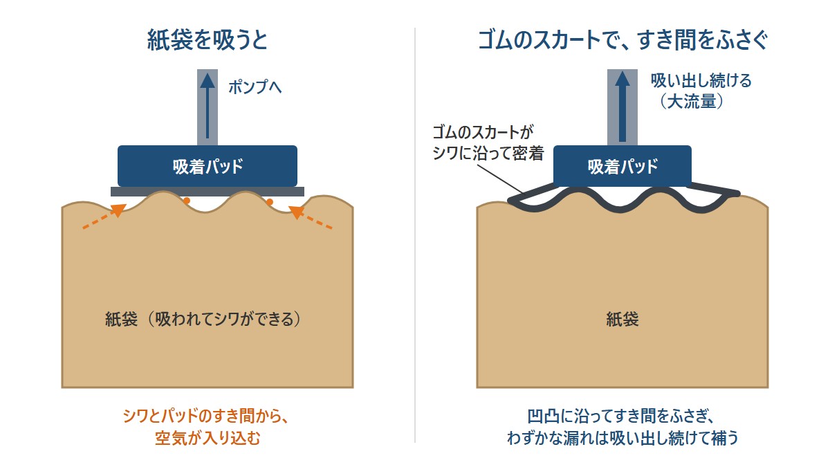 紙袋を真空吸着したときの図。シワとパッドのすき間から空気が入る様子と、ゴムのスカートでふさぐ様子