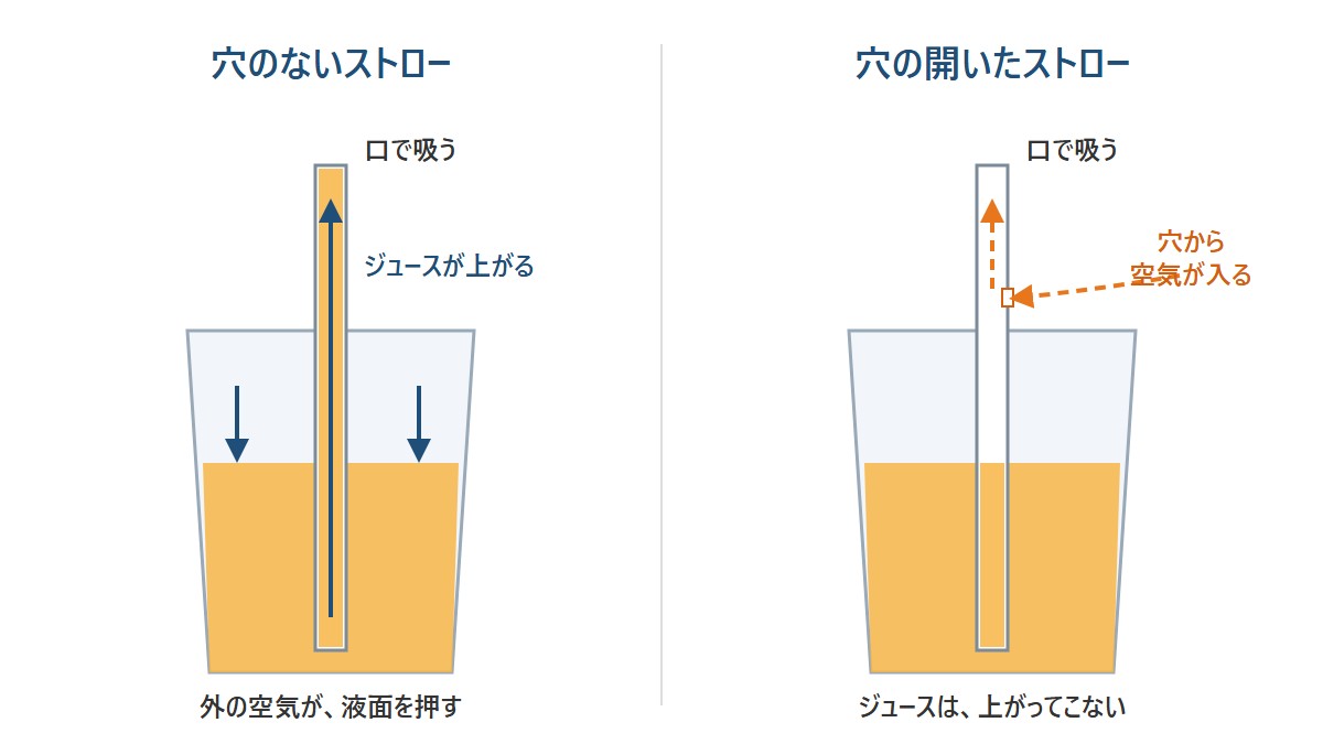 穴のないストローと穴の開いたストローの比較図。穴から空気が入るとジュースが上がってこない